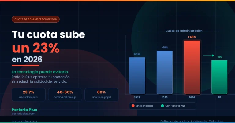 Tu cuota de administración sube un 23% en 2026: cómo la tecnología puede evitarlo